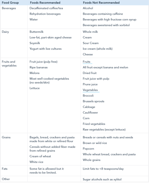 Chart showing recommended and non recommended foods for managing diarrhea